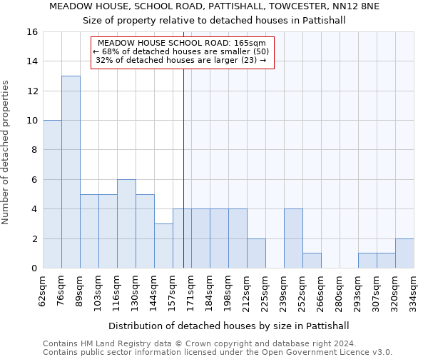 MEADOW HOUSE, SCHOOL ROAD, PATTISHALL, TOWCESTER, NN12 8NE: Size of property relative to detached houses in Pattishall