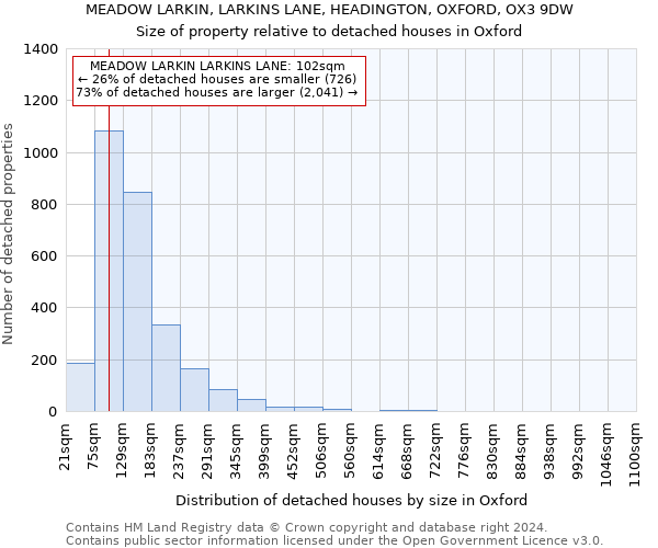 MEADOW LARKIN, LARKINS LANE, HEADINGTON, OXFORD, OX3 9DW: Size of property relative to detached houses in Oxford