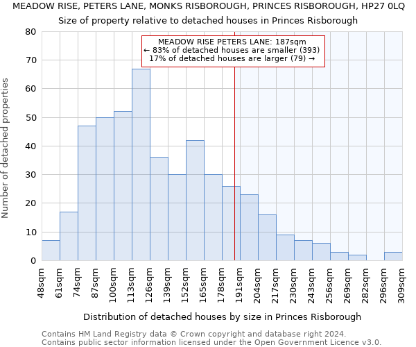 MEADOW RISE, PETERS LANE, MONKS RISBOROUGH, PRINCES RISBOROUGH, HP27 0LQ: Size of property relative to detached houses in Princes Risborough