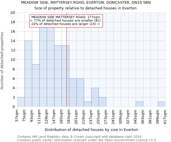 MEADOW SIDE, MATTERSEY ROAD, EVERTON, DONCASTER, DN10 5BN: Size of property relative to detached houses in Everton