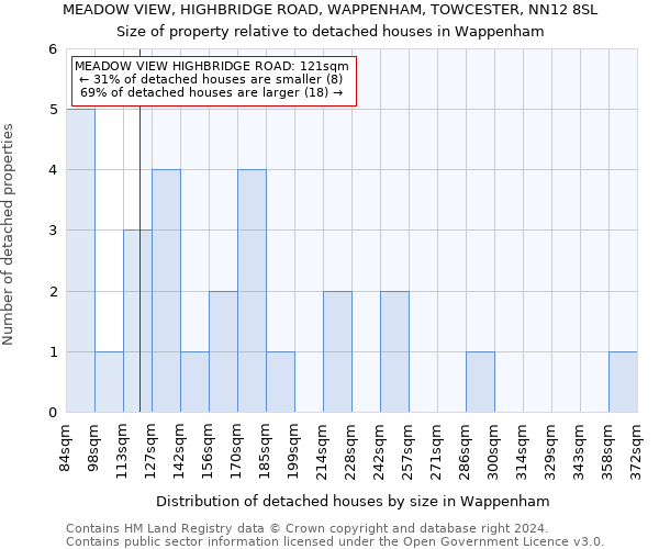 MEADOW VIEW, HIGHBRIDGE ROAD, WAPPENHAM, TOWCESTER, NN12 8SL: Size of property relative to detached houses in Wappenham