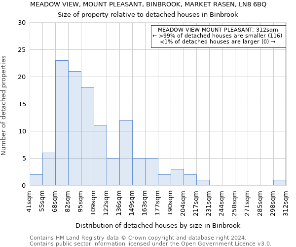 MEADOW VIEW, MOUNT PLEASANT, BINBROOK, MARKET RASEN, LN8 6BQ: Size of property relative to detached houses in Binbrook
