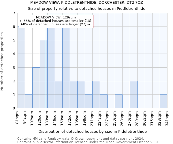 MEADOW VIEW, PIDDLETRENTHIDE, DORCHESTER, DT2 7QZ: Size of property relative to detached houses in Piddletrenthide
