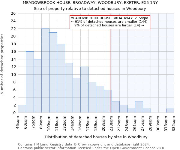 MEADOWBROOK HOUSE, BROADWAY, WOODBURY, EXETER, EX5 1NY: Size of property relative to detached houses in Woodbury
