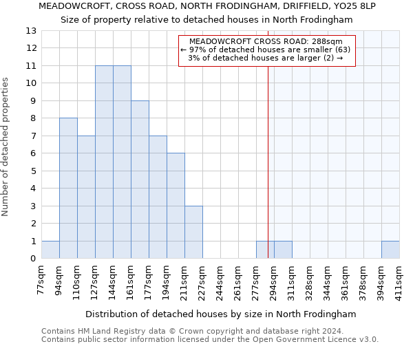 MEADOWCROFT, CROSS ROAD, NORTH FRODINGHAM, DRIFFIELD, YO25 8LP: Size of property relative to detached houses in North Frodingham