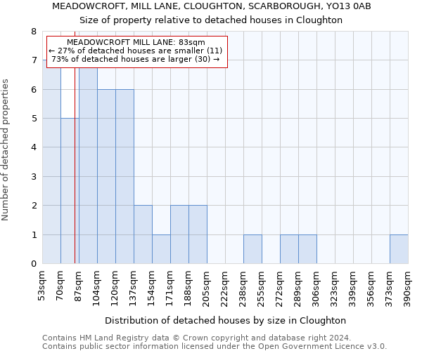 MEADOWCROFT, MILL LANE, CLOUGHTON, SCARBOROUGH, YO13 0AB: Size of property relative to detached houses in Cloughton