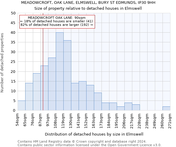 MEADOWCROFT, OAK LANE, ELMSWELL, BURY ST EDMUNDS, IP30 9HH: Size of property relative to detached houses in Elmswell