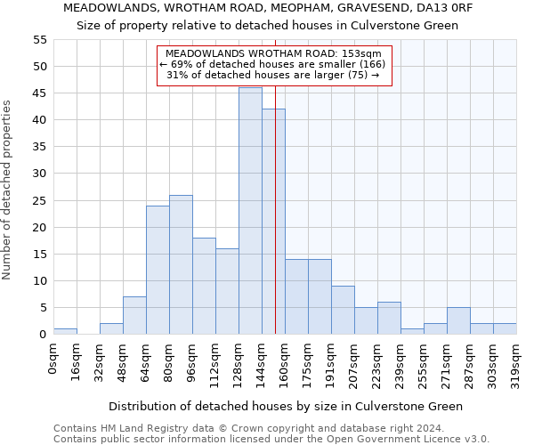 MEADOWLANDS, WROTHAM ROAD, MEOPHAM, GRAVESEND, DA13 0RF: Size of property relative to detached houses in Culverstone Green