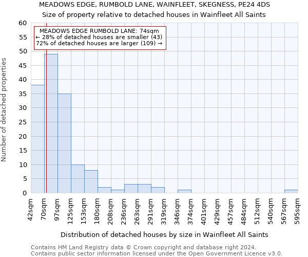 MEADOWS EDGE, RUMBOLD LANE, WAINFLEET, SKEGNESS, PE24 4DS: Size of property relative to detached houses in Wainfleet All Saints