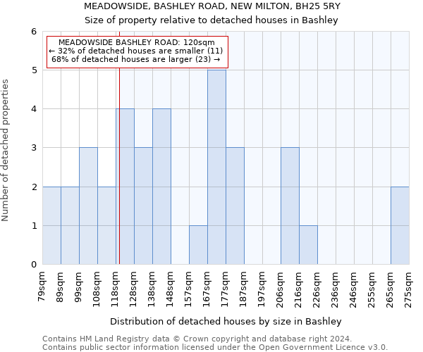 MEADOWSIDE, BASHLEY ROAD, NEW MILTON, BH25 5RY: Size of property relative to detached houses in Bashley