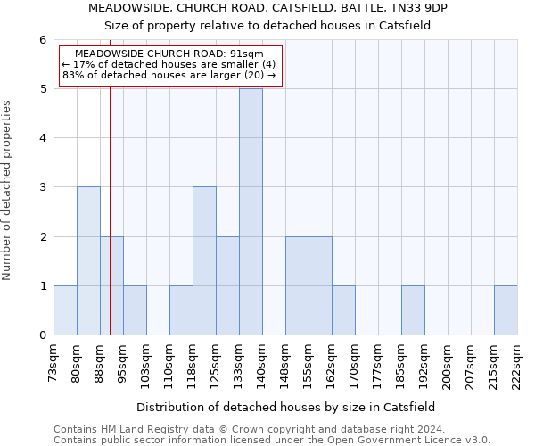 MEADOWSIDE, CHURCH ROAD, CATSFIELD, BATTLE, TN33 9DP: Size of property relative to detached houses in Catsfield