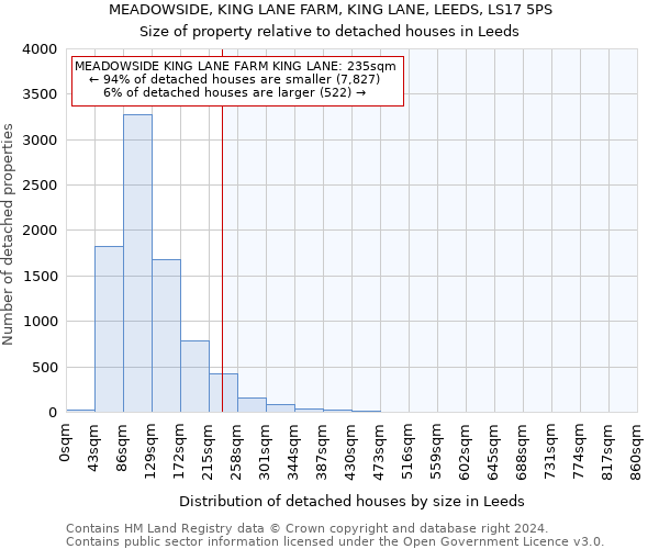 MEADOWSIDE, KING LANE FARM, KING LANE, LEEDS, LS17 5PS: Size of property relative to detached houses in Leeds