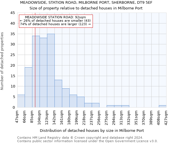 MEADOWSIDE, STATION ROAD, MILBORNE PORT, SHERBORNE, DT9 5EF: Size of property relative to detached houses in Milborne Port