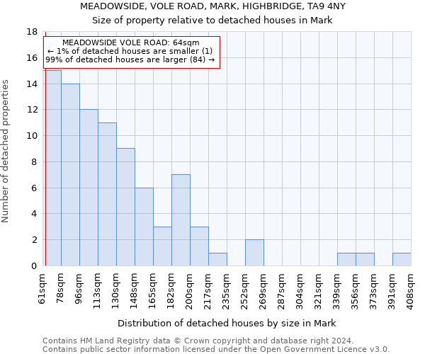 MEADOWSIDE, VOLE ROAD, MARK, HIGHBRIDGE, TA9 4NY: Size of property relative to detached houses in Mark