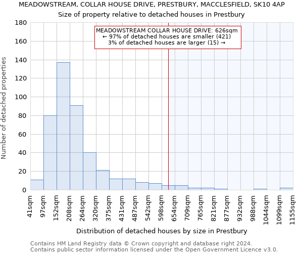MEADOWSTREAM, COLLAR HOUSE DRIVE, PRESTBURY, MACCLESFIELD, SK10 4AP: Size of property relative to detached houses in Prestbury