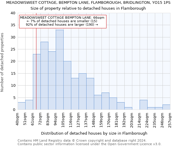 MEADOWSWEET COTTAGE, BEMPTON LANE, FLAMBOROUGH, BRIDLINGTON, YO15 1PS: Size of property relative to detached houses in Flamborough