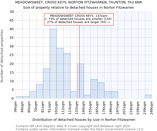 MEADOWSWEET, CROSS KEYS, NORTON FITZWARREN, TAUNTON, TA2 6NR: Size of property relative to detached houses in Norton Fitzwarren