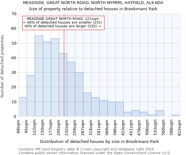 MEADSIDE, GREAT NORTH ROAD, NORTH MYMMS, HATFIELD, AL9 6DA: Size of property relative to detached houses in Brookmans Park