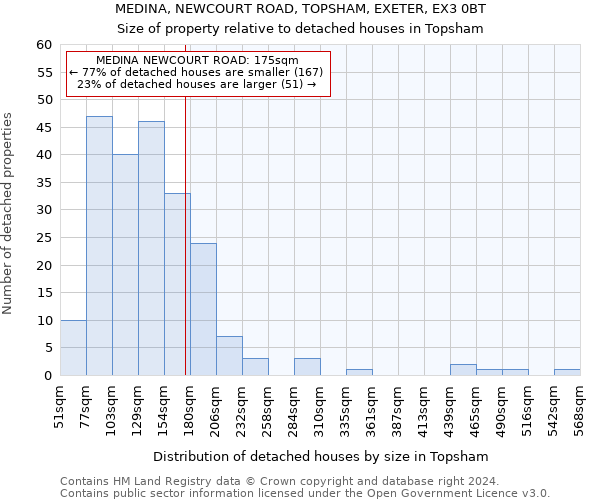 MEDINA, NEWCOURT ROAD, TOPSHAM, EXETER, EX3 0BT: Size of property relative to detached houses in Topsham