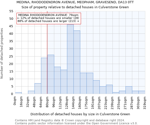 MEDINA, RHODODENDRON AVENUE, MEOPHAM, GRAVESEND, DA13 0TT: Size of property relative to detached houses in Culverstone Green