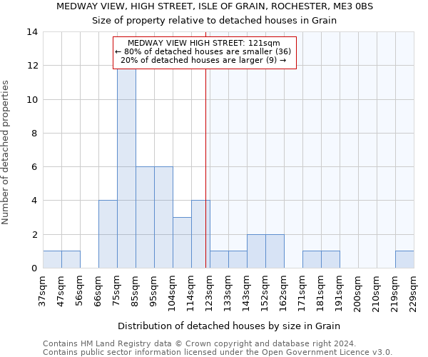 MEDWAY VIEW, HIGH STREET, ISLE OF GRAIN, ROCHESTER, ME3 0BS: Size of property relative to detached houses in Grain