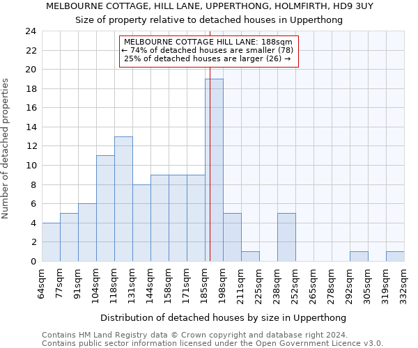 MELBOURNE COTTAGE, HILL LANE, UPPERTHONG, HOLMFIRTH, HD9 3UY: Size of property relative to detached houses in Upperthong