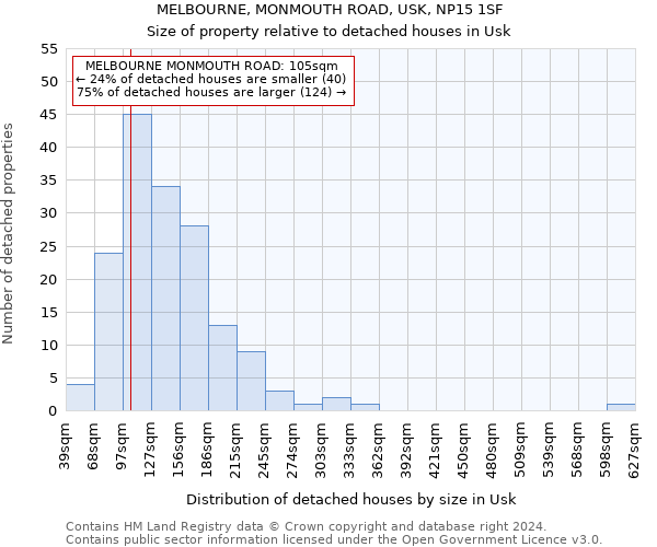 MELBOURNE, MONMOUTH ROAD, USK, NP15 1SF: Size of property relative to detached houses in Usk