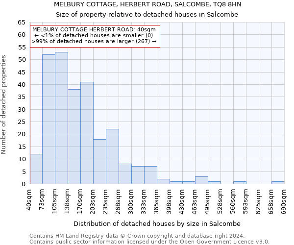 MELBURY COTTAGE, HERBERT ROAD, SALCOMBE, TQ8 8HN: Size of property relative to detached houses in Salcombe