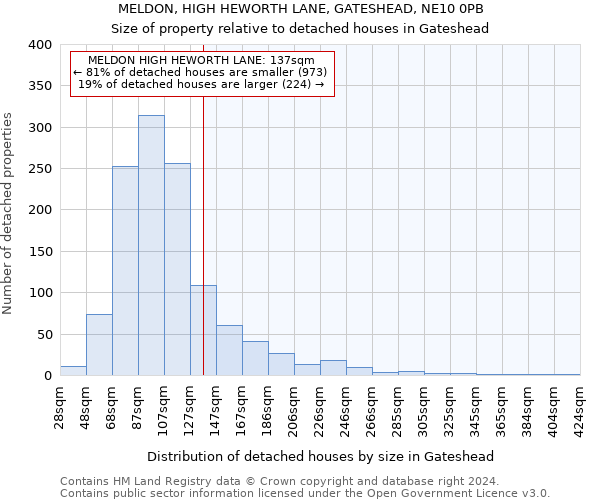 MELDON, HIGH HEWORTH LANE, GATESHEAD, NE10 0PB: Size of property relative to detached houses in Gateshead