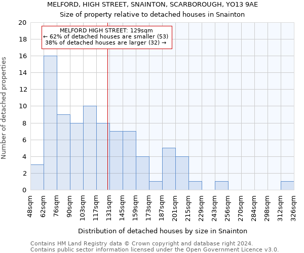 MELFORD, HIGH STREET, SNAINTON, SCARBOROUGH, YO13 9AE: Size of property relative to detached houses in Snainton