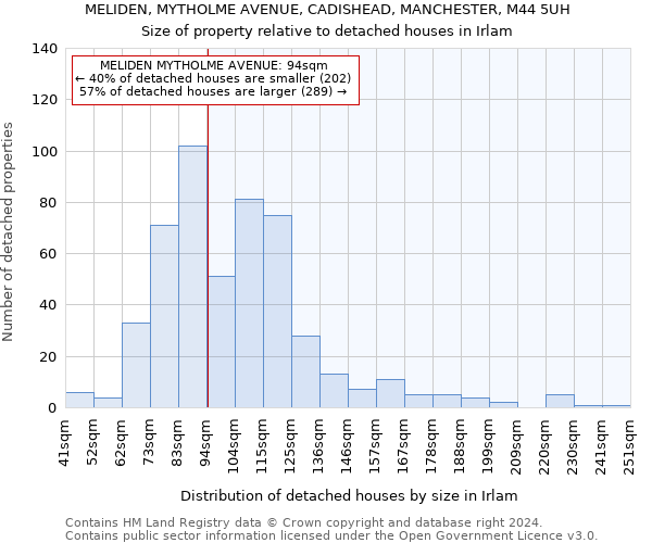 MELIDEN, MYTHOLME AVENUE, CADISHEAD, MANCHESTER, M44 5UH: Size of property relative to detached houses in Irlam