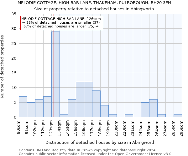 MELODIE COTTAGE, HIGH BAR LANE, THAKEHAM, PULBOROUGH, RH20 3EH: Size of property relative to detached houses in Abingworth