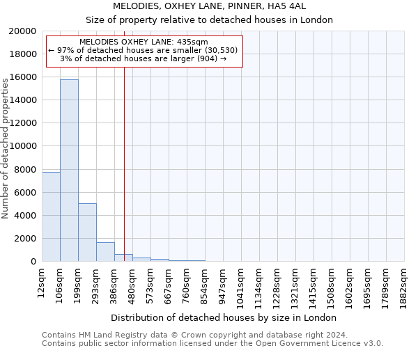 MELODIES, OXHEY LANE, PINNER, HA5 4AL: Size of property relative to detached houses in London
