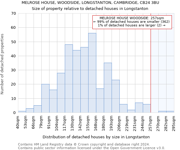 MELROSE HOUSE, WOODSIDE, LONGSTANTON, CAMBRIDGE, CB24 3BU: Size of property relative to detached houses in Longstanton