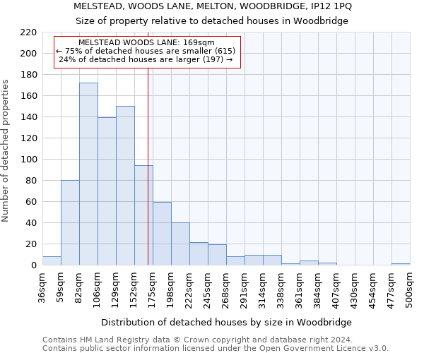 MELSTEAD, WOODS LANE, MELTON, WOODBRIDGE, IP12 1PQ: Size of property relative to detached houses in Woodbridge