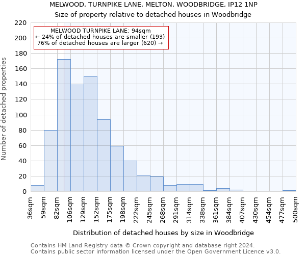 MELWOOD, TURNPIKE LANE, MELTON, WOODBRIDGE, IP12 1NP: Size of property relative to detached houses in Woodbridge