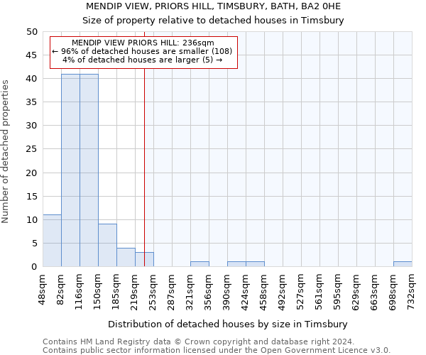 MENDIP VIEW, PRIORS HILL, TIMSBURY, BATH, BA2 0HE: Size of property relative to detached houses in Timsbury