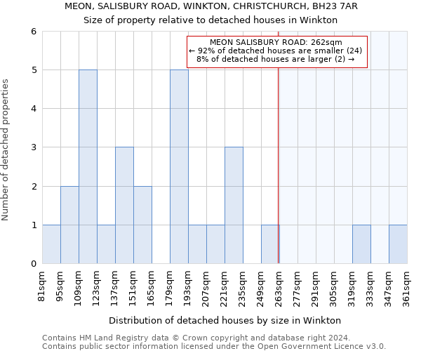MEON, SALISBURY ROAD, WINKTON, CHRISTCHURCH, BH23 7AR: Size of property relative to detached houses in Winkton