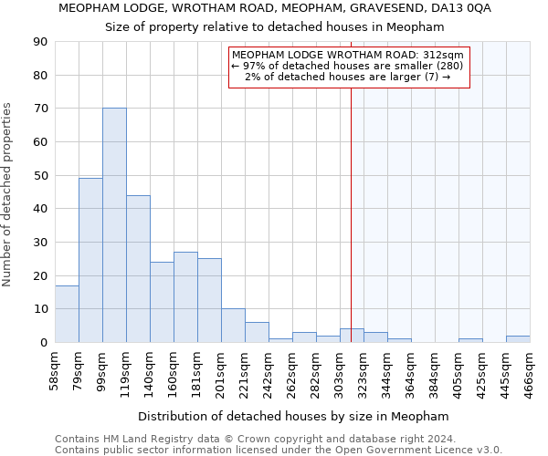 MEOPHAM LODGE, WROTHAM ROAD, MEOPHAM, GRAVESEND, DA13 0QA: Size of property relative to detached houses in Meopham