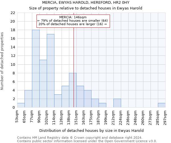 MERCIA, EWYAS HAROLD, HEREFORD, HR2 0HY: Size of property relative to detached houses in Ewyas Harold