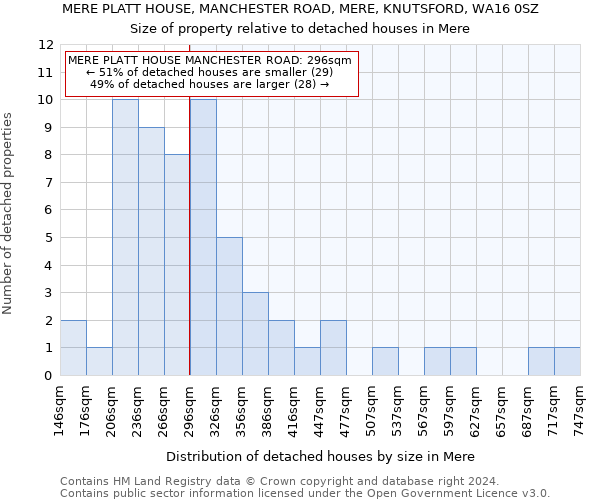 MERE PLATT HOUSE, MANCHESTER ROAD, MERE, KNUTSFORD, WA16 0SZ: Size of property relative to detached houses in Mere