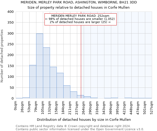MERIDEN, MERLEY PARK ROAD, ASHINGTON, WIMBORNE, BH21 3DD: Size of property relative to detached houses in Corfe Mullen