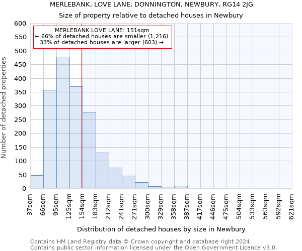 MERLEBANK, LOVE LANE, DONNINGTON, NEWBURY, RG14 2JG: Size of property relative to detached houses in Newbury