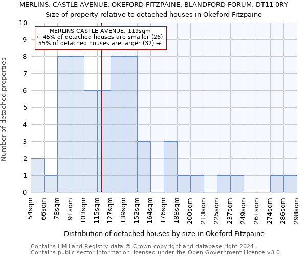 MERLINS, CASTLE AVENUE, OKEFORD FITZPAINE, BLANDFORD FORUM, DT11 0RY: Size of property relative to detached houses in Okeford Fitzpaine