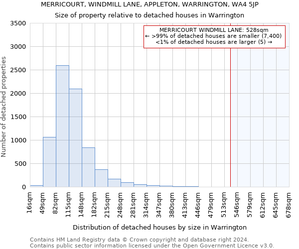 MERRICOURT, WINDMILL LANE, APPLETON, WARRINGTON, WA4 5JP: Size of property relative to detached houses in Warrington