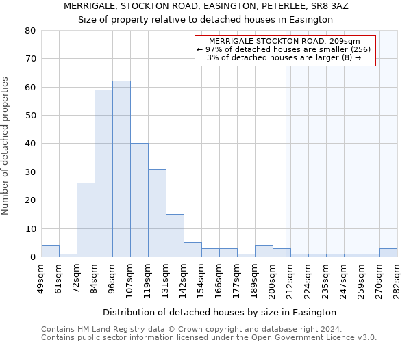 MERRIGALE, STOCKTON ROAD, EASINGTON, PETERLEE, SR8 3AZ: Size of property relative to detached houses in Easington