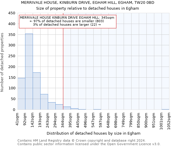 MERRIVALE HOUSE, KINBURN DRIVE, EGHAM HILL, EGHAM, TW20 0BD: Size of property relative to detached houses in Egham