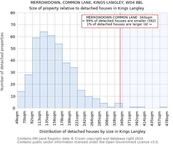 MERROWDOWN, COMMON LANE, KINGS LANGLEY, WD4 8BL: Size of property relative to detached houses in Kings Langley