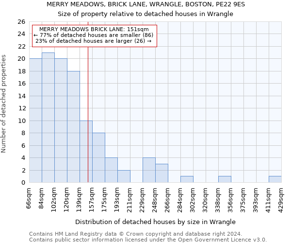 MERRY MEADOWS, BRICK LANE, WRANGLE, BOSTON, PE22 9ES: Size of property relative to detached houses in Wrangle