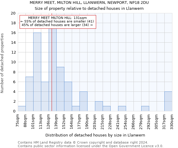 MERRY MEET, MILTON HILL, LLANWERN, NEWPORT, NP18 2DU: Size of property relative to detached houses in Llanwern
